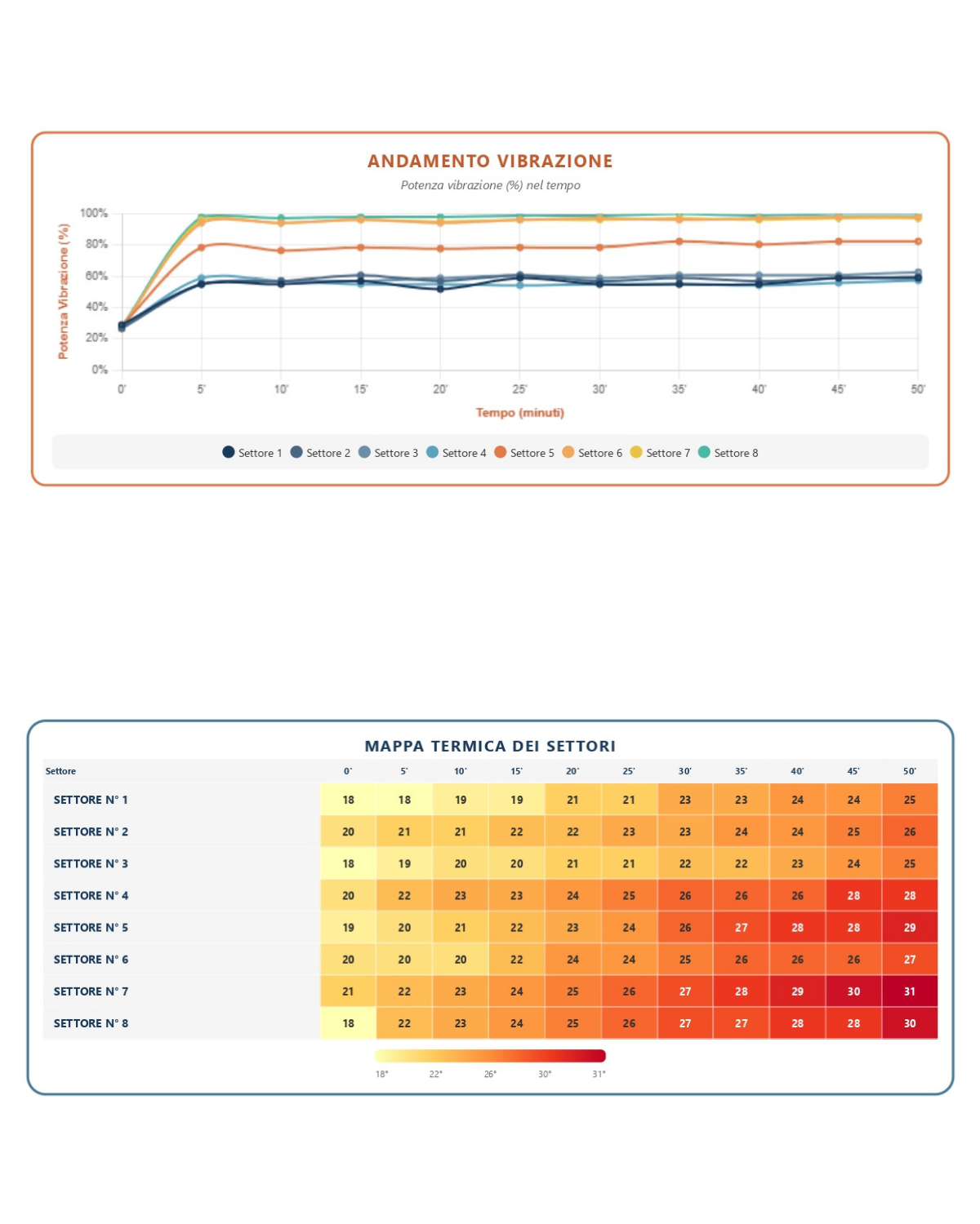 Grafici e dati risultati trattamento corpo MyFitEvo